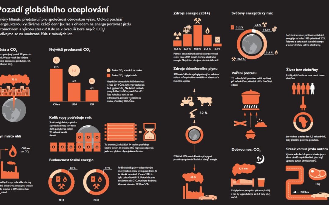 Pozadí globálního oteplování a problematika CO2