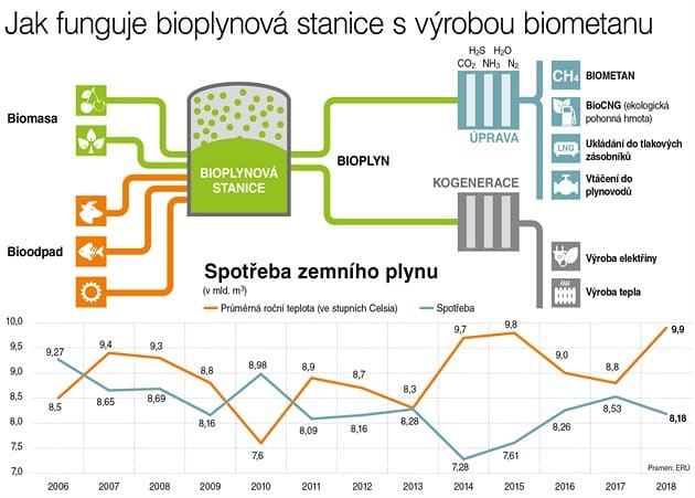 schema-vyroba-biometan