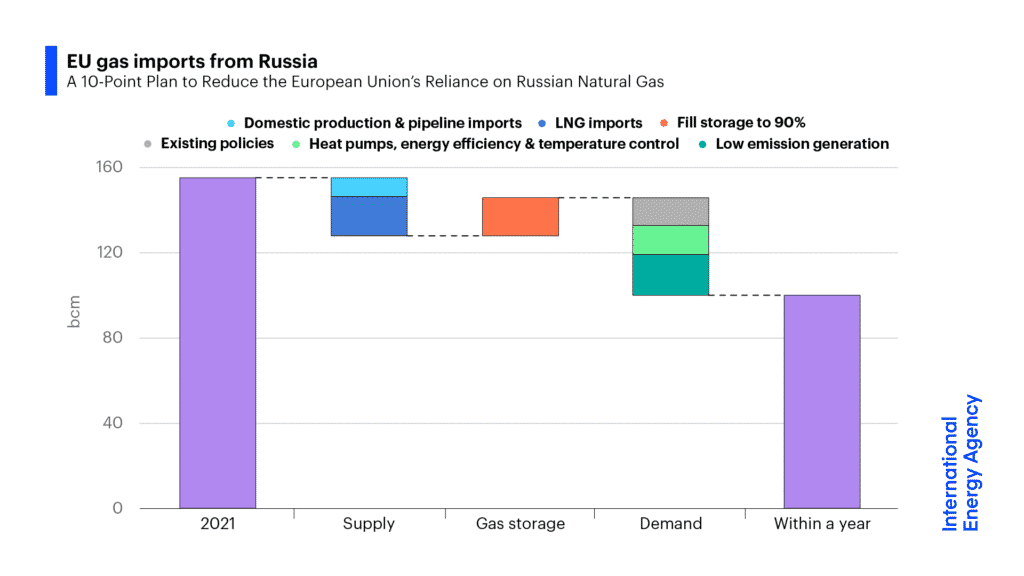 Import zemního plynu z Ruska