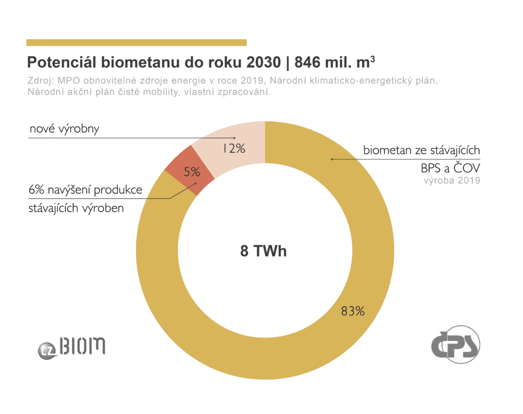 Potenciál biometanu do roku 2030