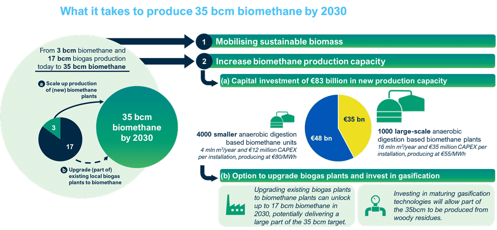 repower eu biometan navyseni produkce