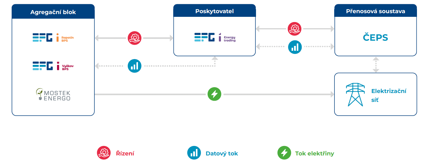 Služby flexibility, MOSTEK energo