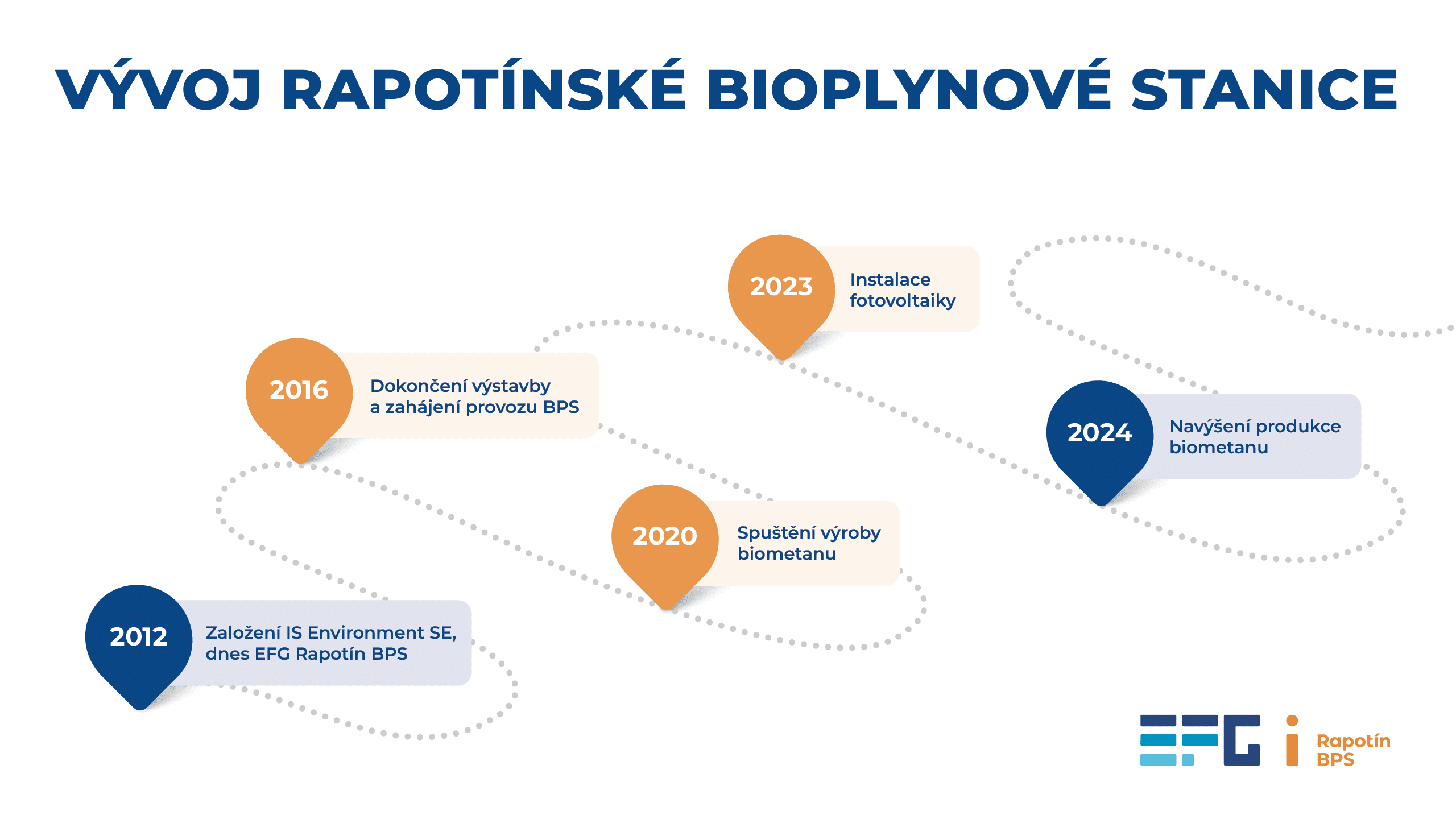 EFG Rapotín BPS: časová osa